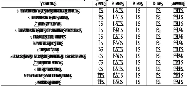 Table 2. To what extent is BIM used for the following activities. Answer on a scale from 1 (never use) to 5  (always use)