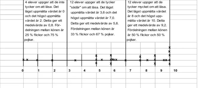 Tabell 5:2 Fördelning av elevernas lust till att läsa