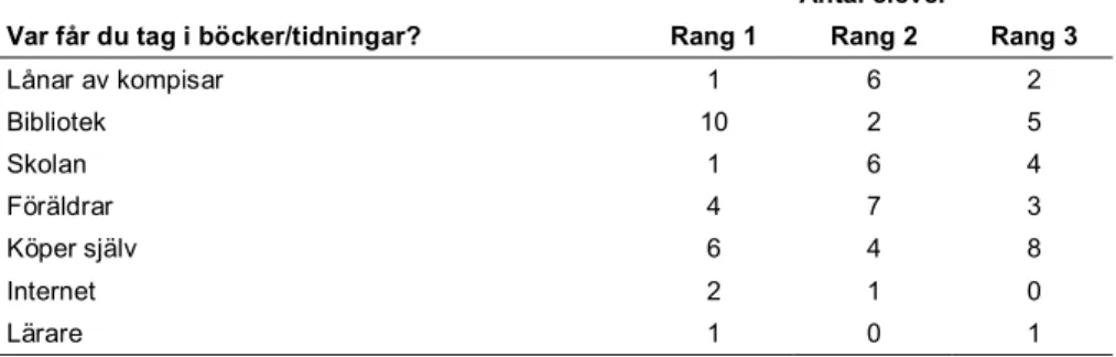 Tabell 5:8  Elevernas rangordning av var de får tag i böcker eller tidningar