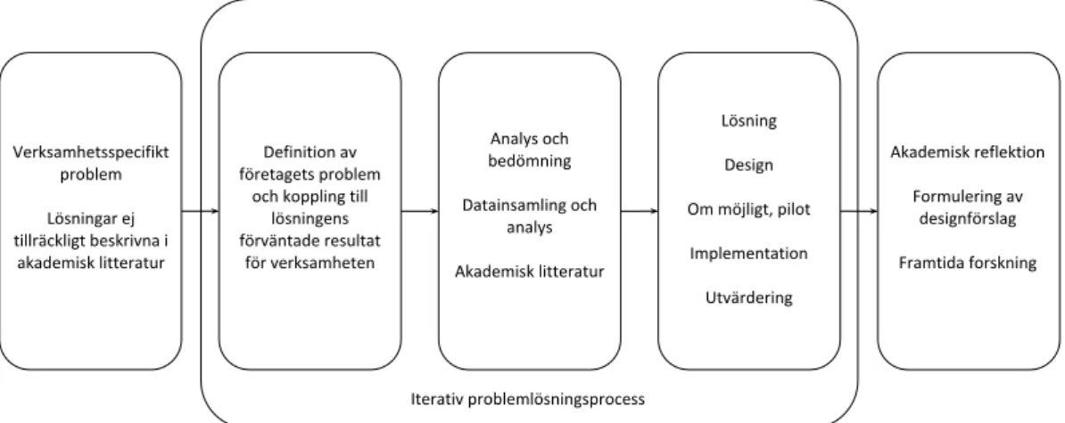 Figur 7. Iterativ forskningsprocess med DSR, “Reflecting design”. Källa: