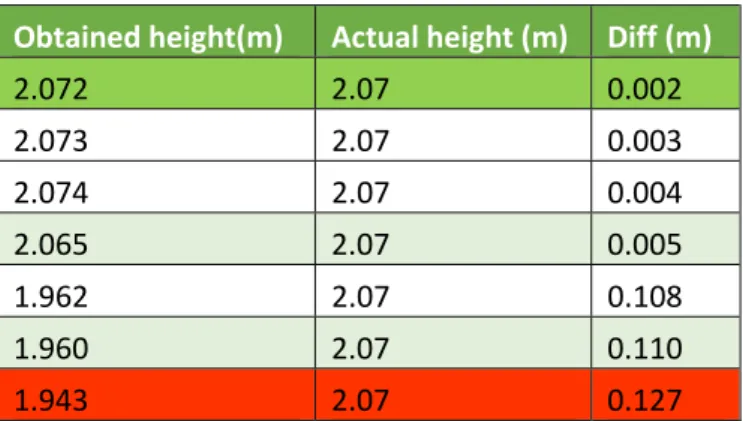 Table 1 shows the actual measured height from the road to the markers and our obtained  results