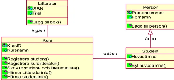 Figur 3.4 Klassdiagram ”Skolsystem”. 