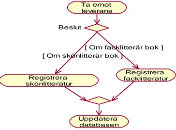 Figur 3.7 Aktivitetsdiagram ”Registrera bok”. 