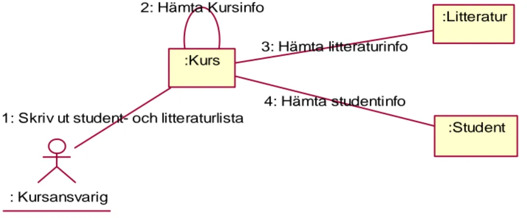 Figur 3.8 Samarbetsdiagram ”Skriv ut student- och litteraturlista”. 
