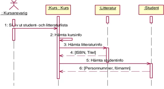 Figur 3.9 Sekvensdiagram ”Skriv ut student- och litteraturlista”. 