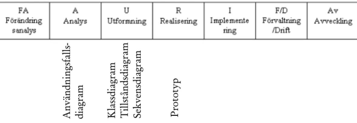 Figur 3.13 UML i livscykelmodellen  Sekvensdiagram 