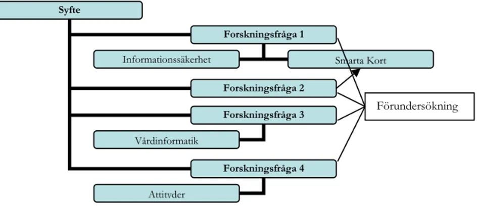 Figur 4-1  Samband mellan forskningsfrågor och val av avsnitt 