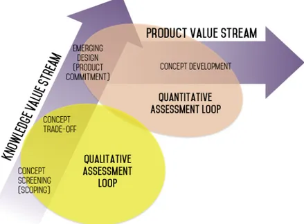Figure 1. Knowledge vs. Product Value streams and their relation with qualitative- and  quantitative assessment loops