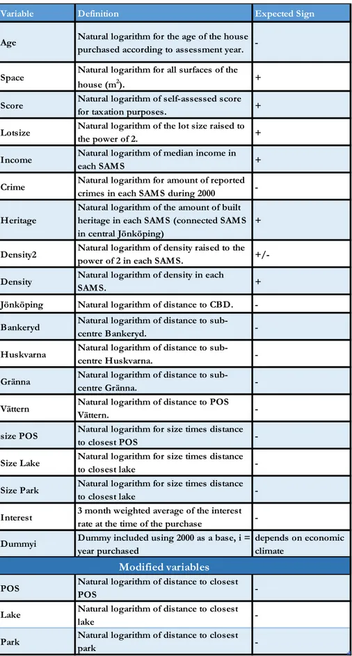 Table 1. Summary of hypotheses including variable, definition an expected sign.  