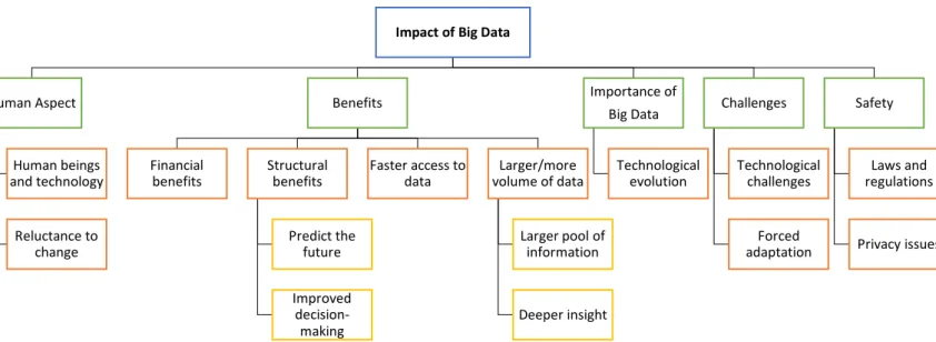 Figure 3: Table presenting the main category “Impact of Big Data”  