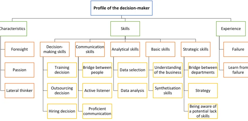 Figure 4: Table presenting the main category “Profile of the decision-maker”  