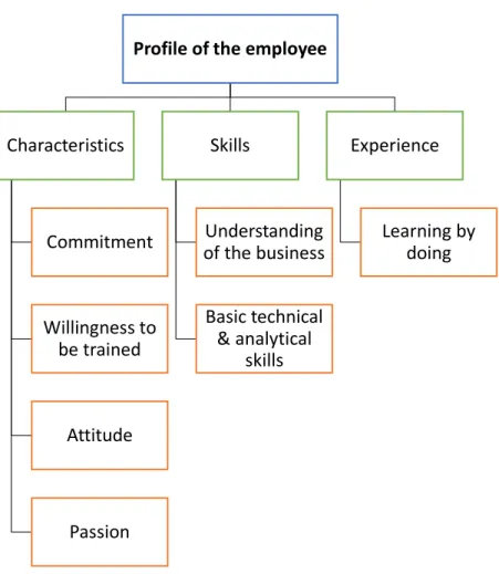 Figure 5: Table presenting the main category “Profile of the employee”  