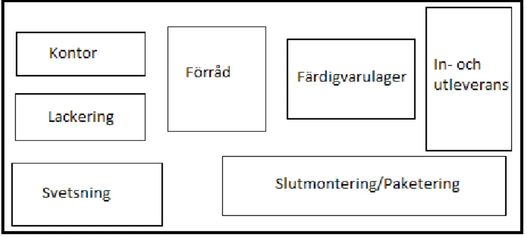 Figur 2: Funktionell verkstad 
