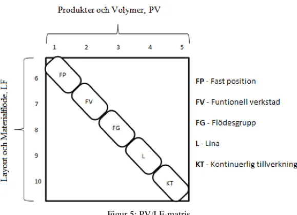 Figur 5: PV/LF-matris 