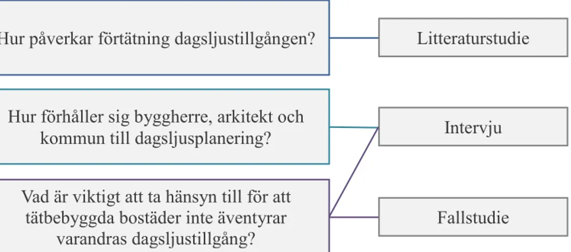 Figur 1. Koppling mellan frågeställning och metod (Iskandarova &amp; Svensson, 2019). 