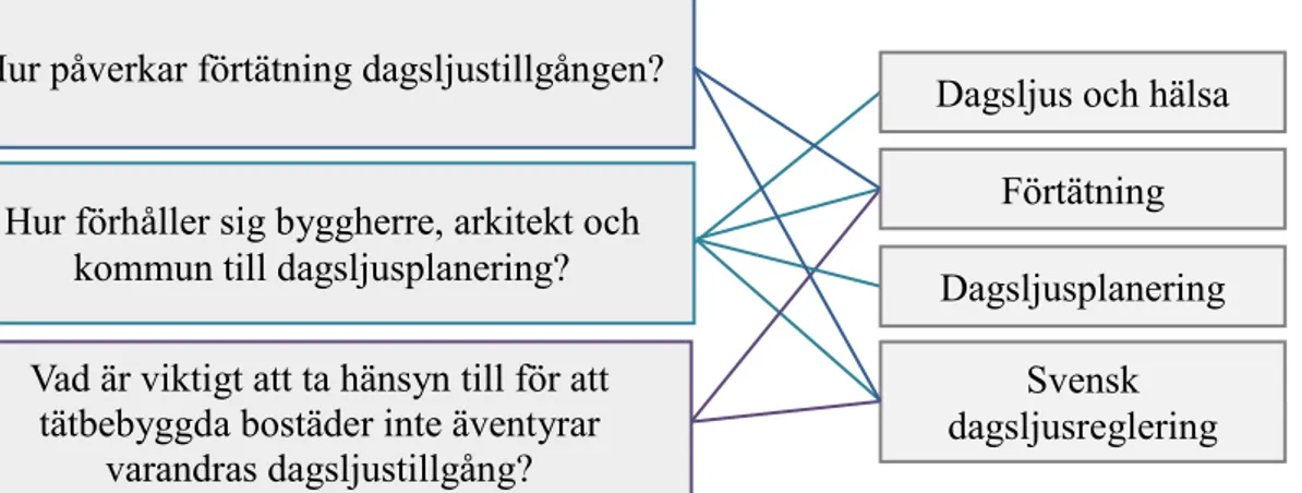 Figur 5. Koppling mellan frågeställningar och teori (Iskandarova &amp; Svensson, 2019) 