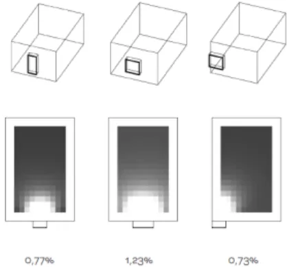 Figur 6. Förhållandet mellan fönsterform- och placering och DF (SBUF, 2015). 