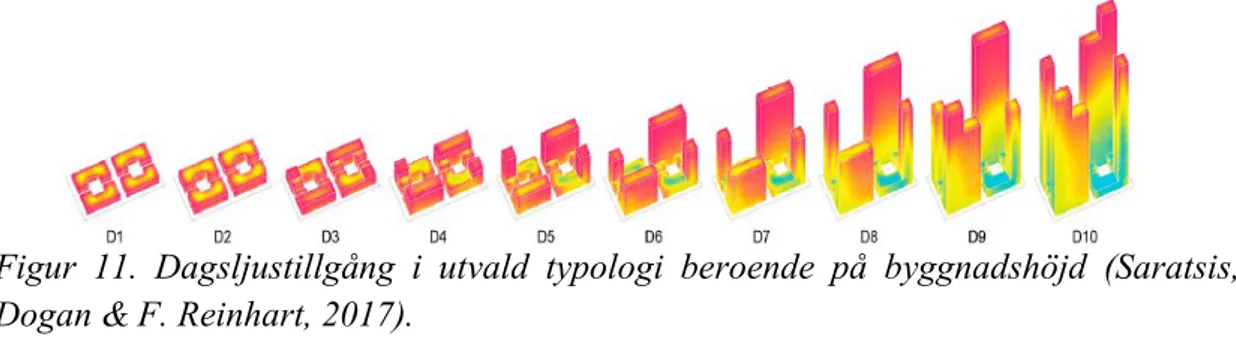 Figur  11.  Dagsljustillgång i utvald typologi beroende på byggnadshöjd (Saratsis,  Dogan &amp; F