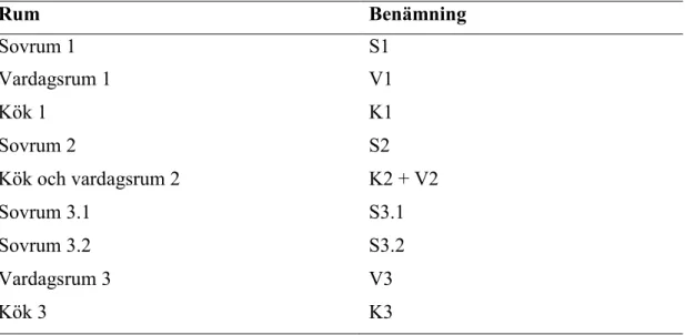 Tabell 3. Benämning för samtliga rum i fallstudien (Iskandarova &amp; Svensson, 2019)