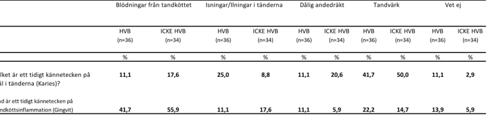 Tabell 2 En redovisning av absoluta och relativa frekvenser avseende tidiga kännetecken på gingivit och karies  fördelat på HVB boende ungdomar och icke HVB boende ungdomar(n=70) 