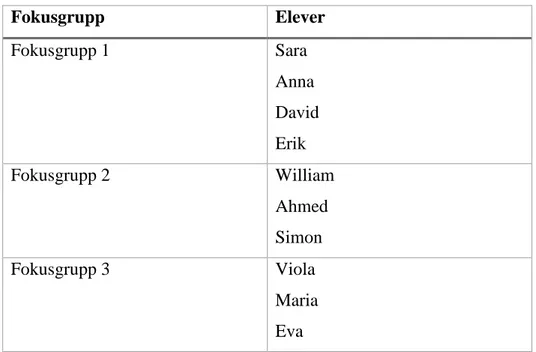 Tabell 1: Indelning av eleverna i fokusgrupp 1–3  Fokusgrupp  Elever  Fokusgrupp 1  Sara  Anna   David  Erik  Fokusgrupp 2  William  Ahmed  Simon  Fokusgrupp 3  Viola  Maria  Eva 