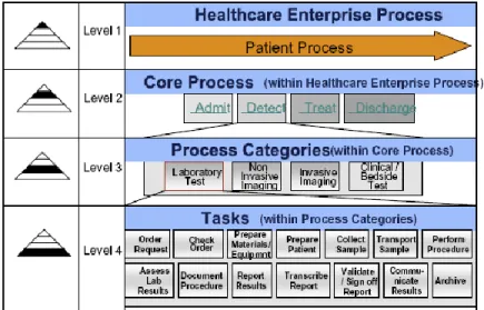 Figure 2: Healthcare Process Reference House [11] 