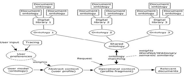 Figure 5: Conceptual framework of context-driven retrieval in DL [15] 