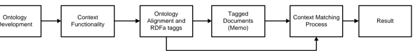 Figure 7: Prototyping development method 