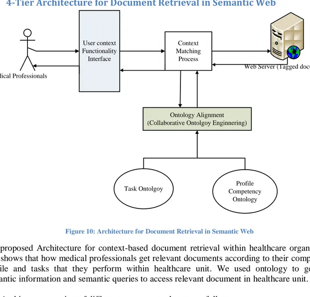 Figure 10: Architecture for Document Retrieval in Semantic Web 