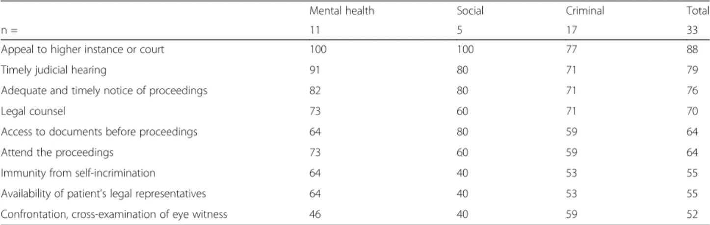 Table 2 Relative frequency (percentage) of nine specific legal rights afforded the dependent/misuser under the commitment proceedings applied in three types of law on CCC in mental health law, social law and criminal legislation, and combined total for the