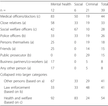 Table 4 Relative frequency (percentage) of admission by eight decision-making bodies applied in three types of law on CCC in mental health law, social law and criminal legislation, and in total of all three types ( n = 39)