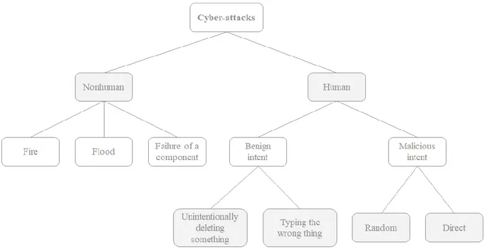 Figure 2 - Types of cyber-attacks 