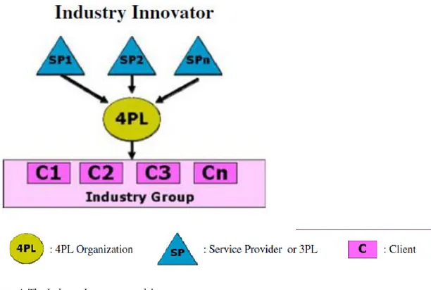 Figure 4: The Industry Innovator model 