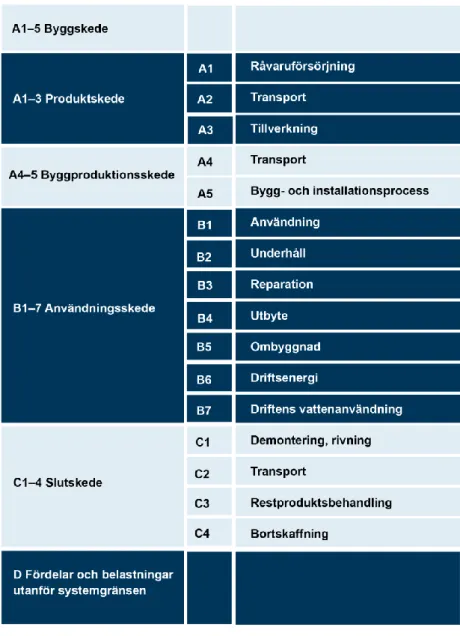 Figur 3. Skeden och moduler för en LCA (Boverket, 2019a). 