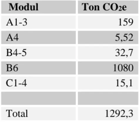 Tabell 4. En tabell över mängden utsläpp uppdelat per modul se bilaga 3. 