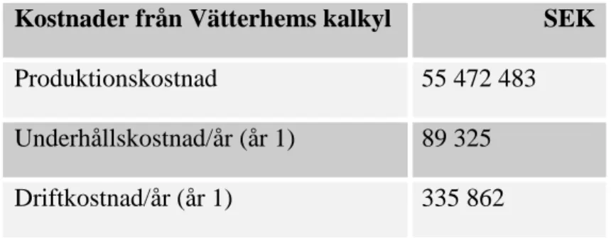 Tabell 5. En uträkning av CO 2 -e omräknade till SEK och nuvärden.