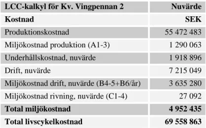 Tabell 7. En LCC-kalkyl av Vingpennan 2 med invägd miljökostnad (se uträkningar i  bilaga 6)