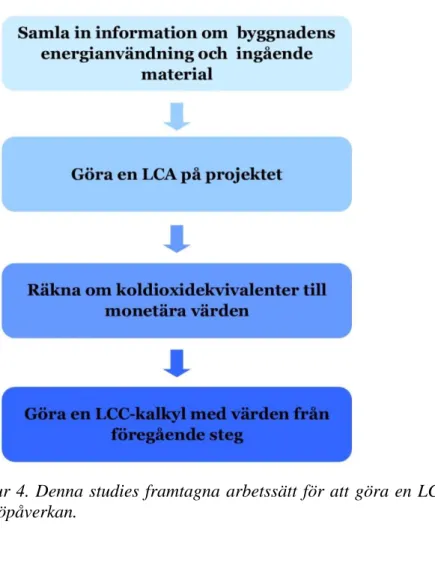 Figur 4. Denna studies framtagna arbetssätt för att göra en LCC-kalkyl  med invägd  miljöpåverkan.