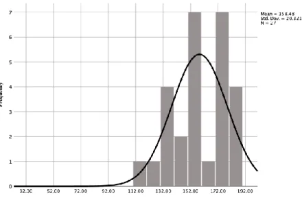 Figur 2. Sammanställning av deltagarnas totala värde i WEMS (n=27) 