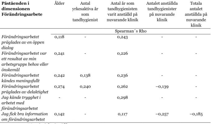 Tabell 6. Samband mellan dimensionen förändringsarbete och variabler genom Spearman’s  Rho korrelationsanalys 