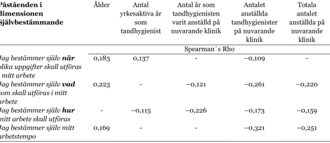 Tabell 8. Samband mellan dimensionen självbestämmande och variabler genom Spearman’s  Rho korrelationsanalys  Påståenden i  dimensionen  Självbestämmande  Ålder  Antal  yrkesaktiva år som  tandhygienist  Antal år som  tandhygienisten  varit anställd på  nu