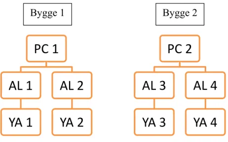 Figur 5. Organisationsträd byggarbetsplatser. 