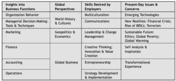 Figure 4 - Proposed MBA curriculum 