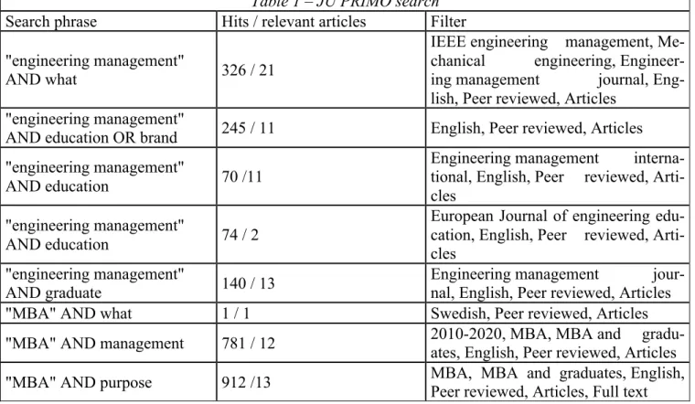 Table 1 – JU PRIMO search   Search phrase   Hits / relevant articles   Filter  