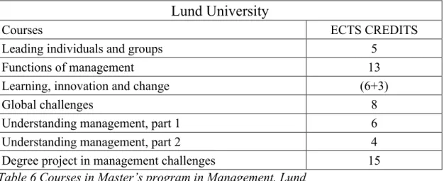 Table 6 Courses in Master’s program in Management, Lund  