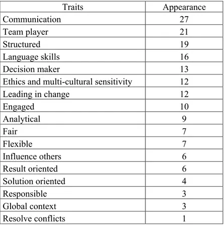 Table 7 – Traits highlighted in job postings 