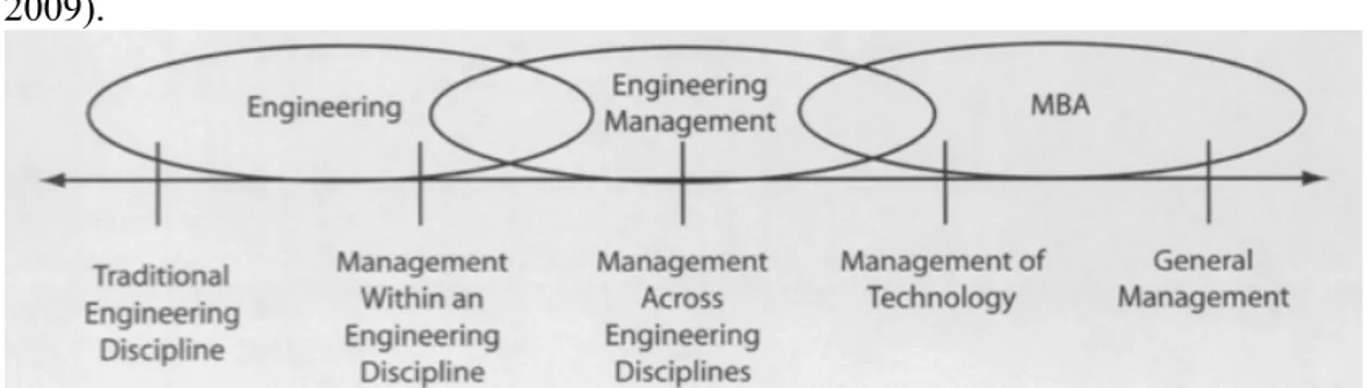 Figure 1 - Engineering Management as the bridge between engineering and manage- manage-ment