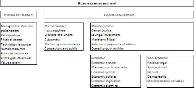 Figure 1 The Factors that Affect a Business Environment (Duncan, 1972) 