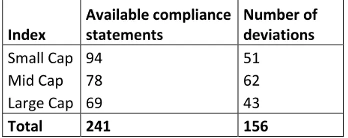 Table 5.1: Number of deviations in each market cap  Index  Available compliance statements  Number of deviations  Small Cap  94  51  Mid Cap  78  62  Large Cap  69  43  Total  241  156  5.2  Data Analysis 