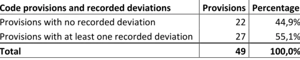 Table 6.4: Code provisions and recorded deviations 